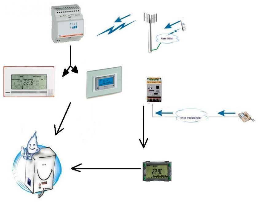 Attuatore o attivatore telefonico GSM bticino F462  