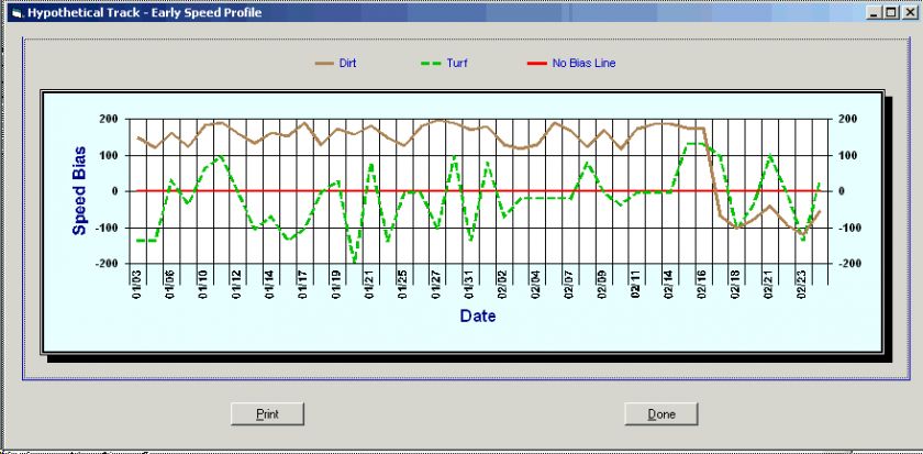   everyone else. Our Early Speed Bias Profile program can do just that